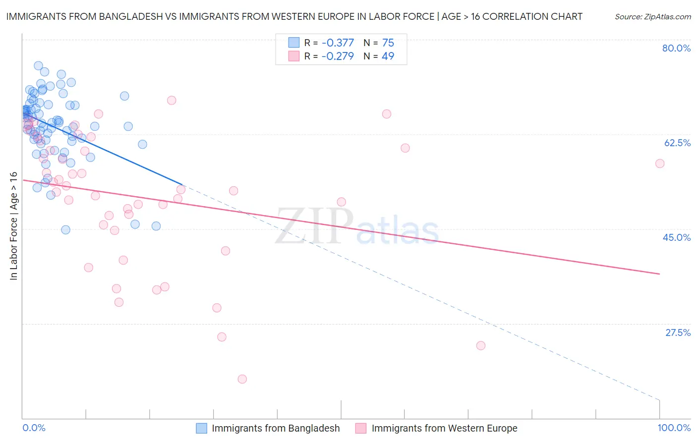 Immigrants from Bangladesh vs Immigrants from Western Europe In Labor Force | Age > 16