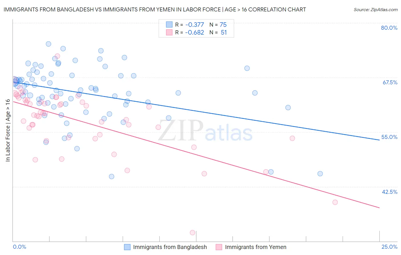Immigrants from Bangladesh vs Immigrants from Yemen In Labor Force | Age > 16