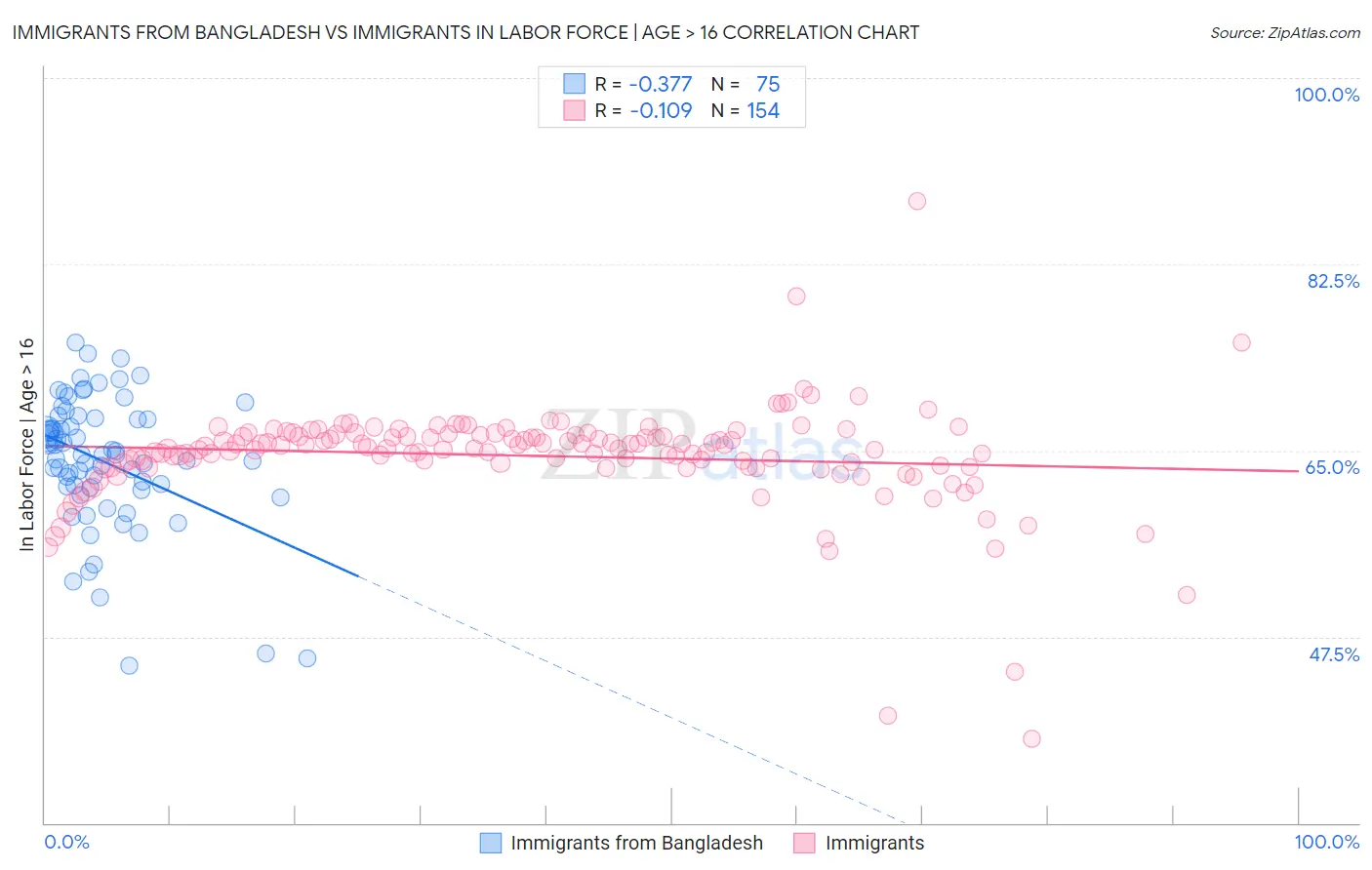 Immigrants from Bangladesh vs Immigrants In Labor Force | Age > 16