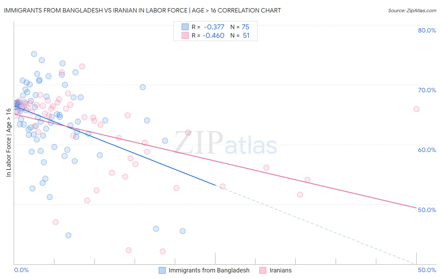 Immigrants from Bangladesh vs Iranian In Labor Force | Age > 16