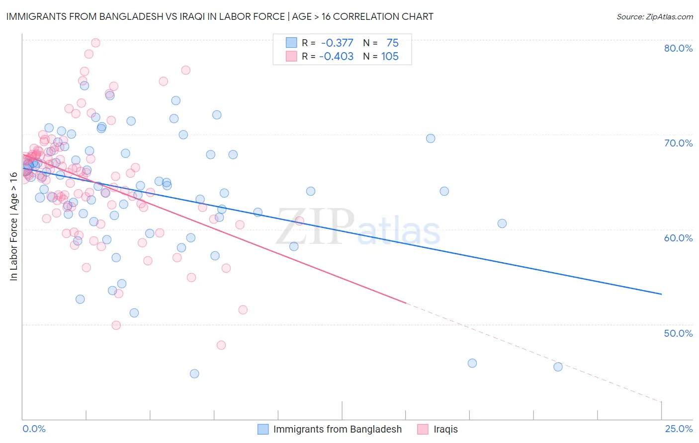 Immigrants from Bangladesh vs Iraqi In Labor Force | Age > 16