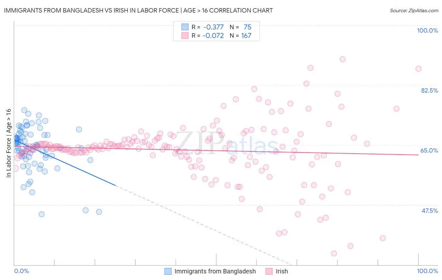 Immigrants from Bangladesh vs Irish In Labor Force | Age > 16