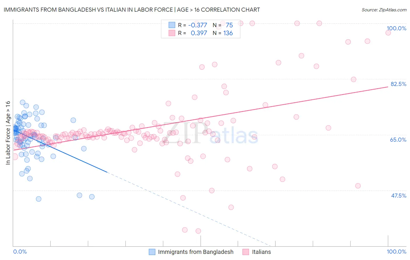 Immigrants from Bangladesh vs Italian In Labor Force | Age > 16