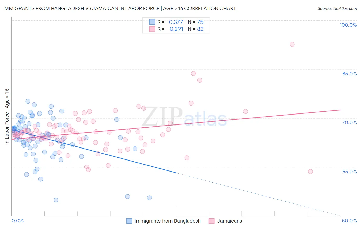 Immigrants from Bangladesh vs Jamaican In Labor Force | Age > 16