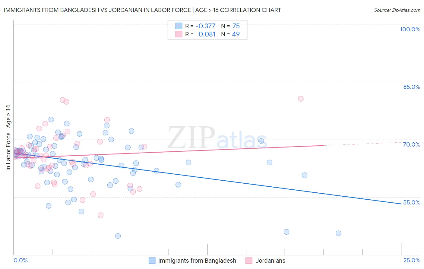 Immigrants from Bangladesh vs Jordanian In Labor Force | Age > 16