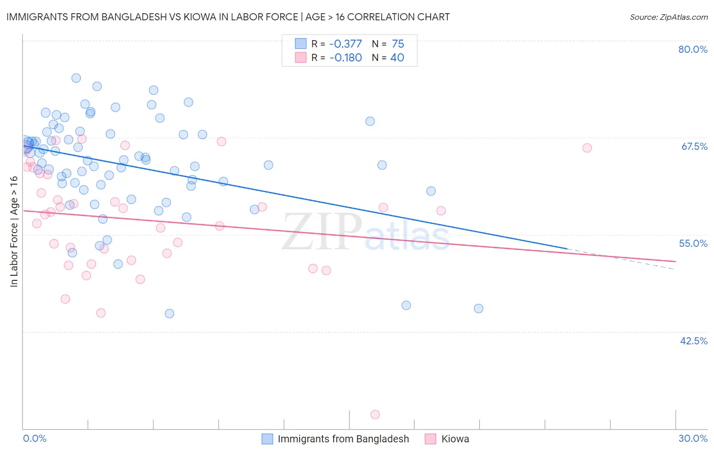 Immigrants from Bangladesh vs Kiowa In Labor Force | Age > 16