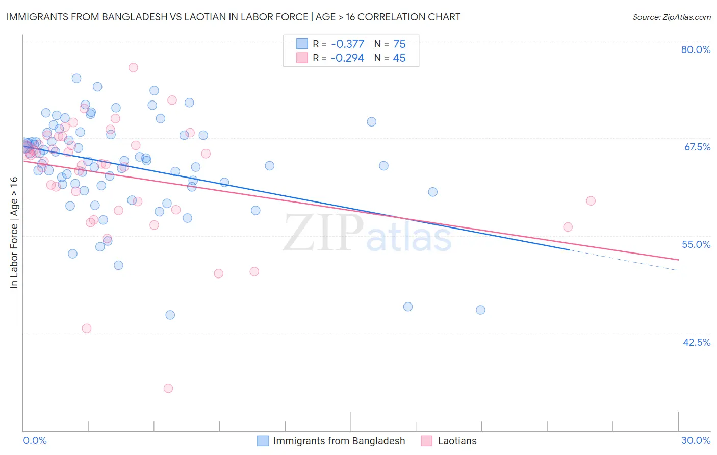 Immigrants from Bangladesh vs Laotian In Labor Force | Age > 16