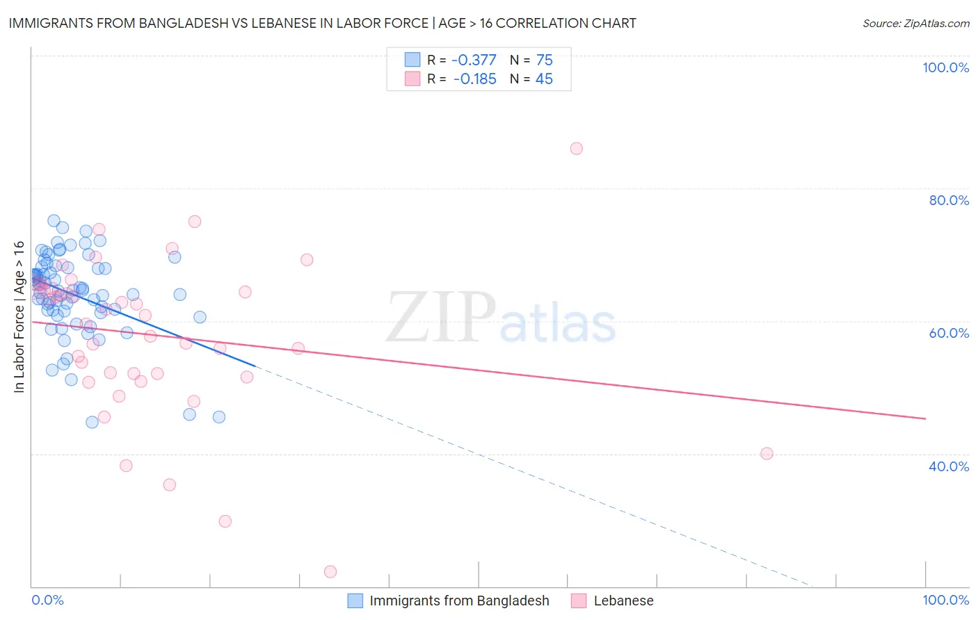 Immigrants from Bangladesh vs Lebanese In Labor Force | Age > 16