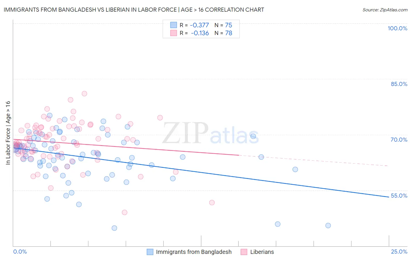 Immigrants from Bangladesh vs Liberian In Labor Force | Age > 16