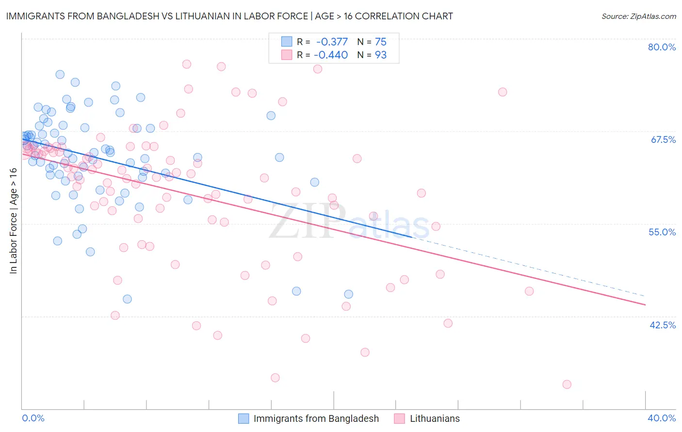 Immigrants from Bangladesh vs Lithuanian In Labor Force | Age > 16