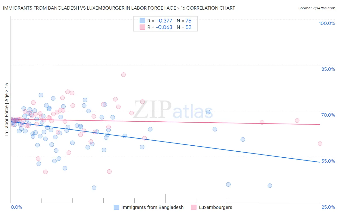 Immigrants from Bangladesh vs Luxembourger In Labor Force | Age > 16