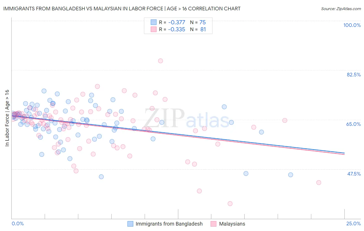 Immigrants from Bangladesh vs Malaysian In Labor Force | Age > 16
