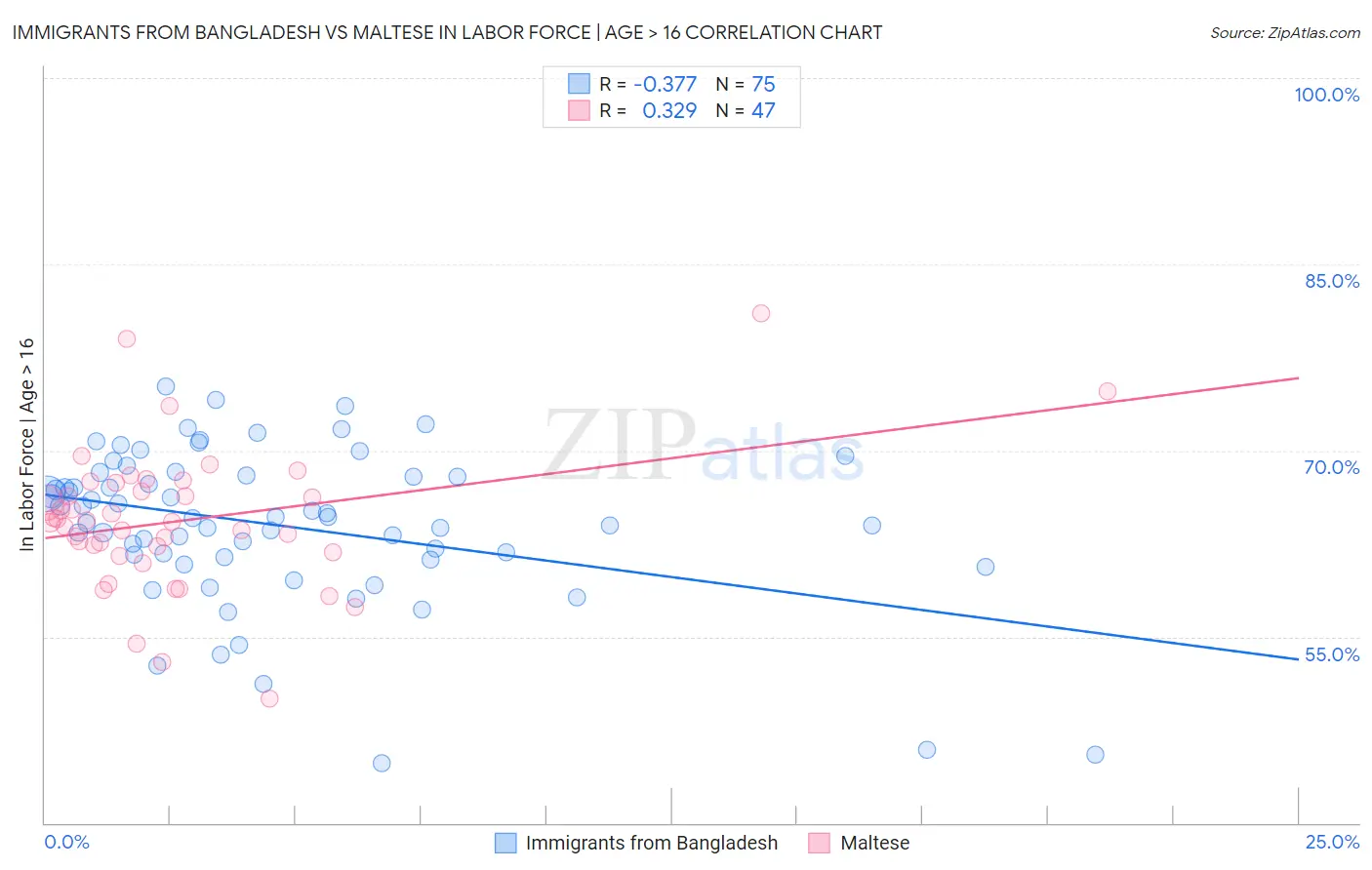 Immigrants from Bangladesh vs Maltese In Labor Force | Age > 16