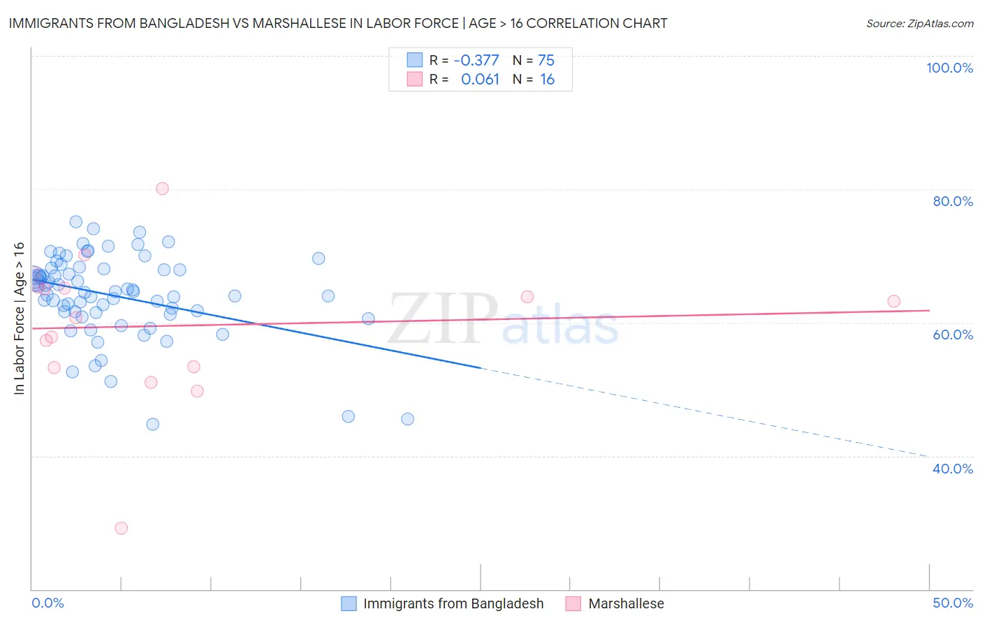 Immigrants from Bangladesh vs Marshallese In Labor Force | Age > 16