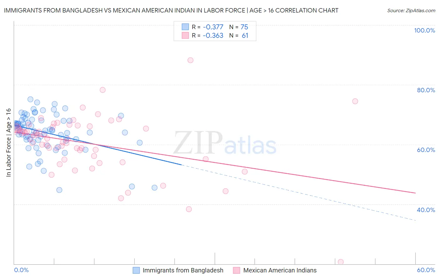 Immigrants from Bangladesh vs Mexican American Indian In Labor Force | Age > 16