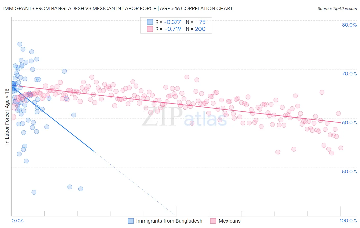 Immigrants from Bangladesh vs Mexican In Labor Force | Age > 16