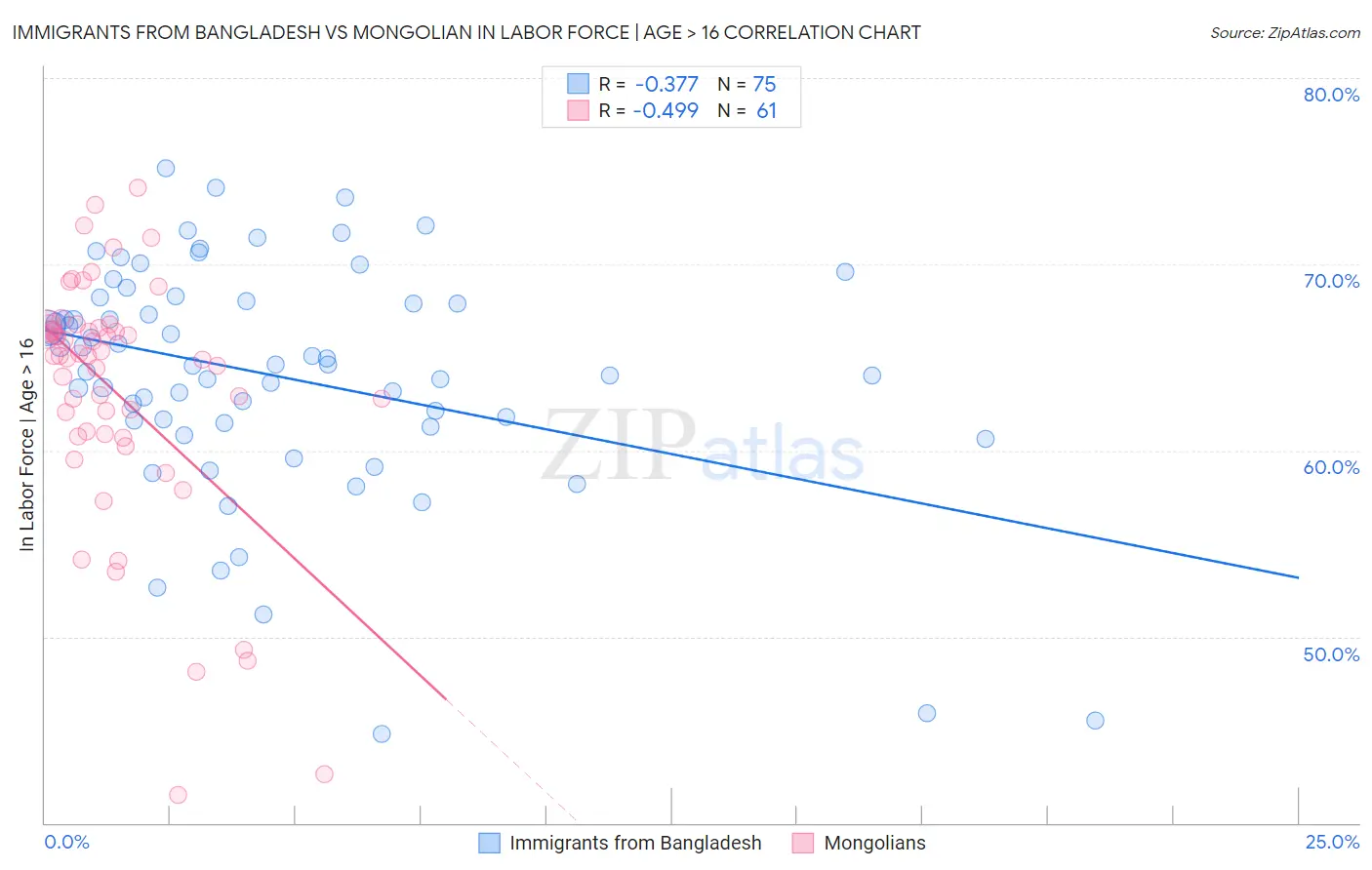 Immigrants from Bangladesh vs Mongolian In Labor Force | Age > 16