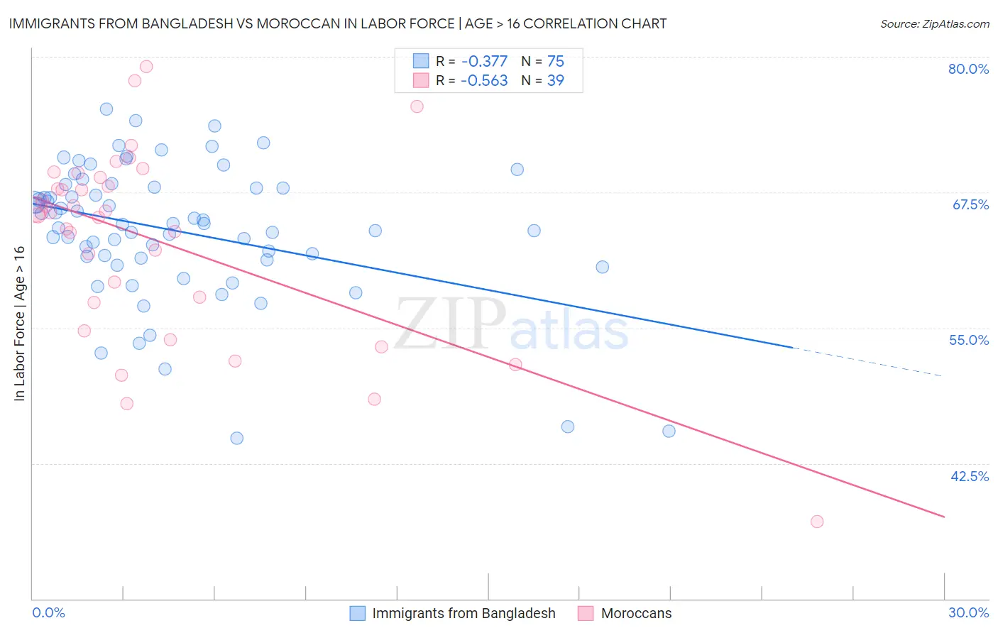 Immigrants from Bangladesh vs Moroccan In Labor Force | Age > 16