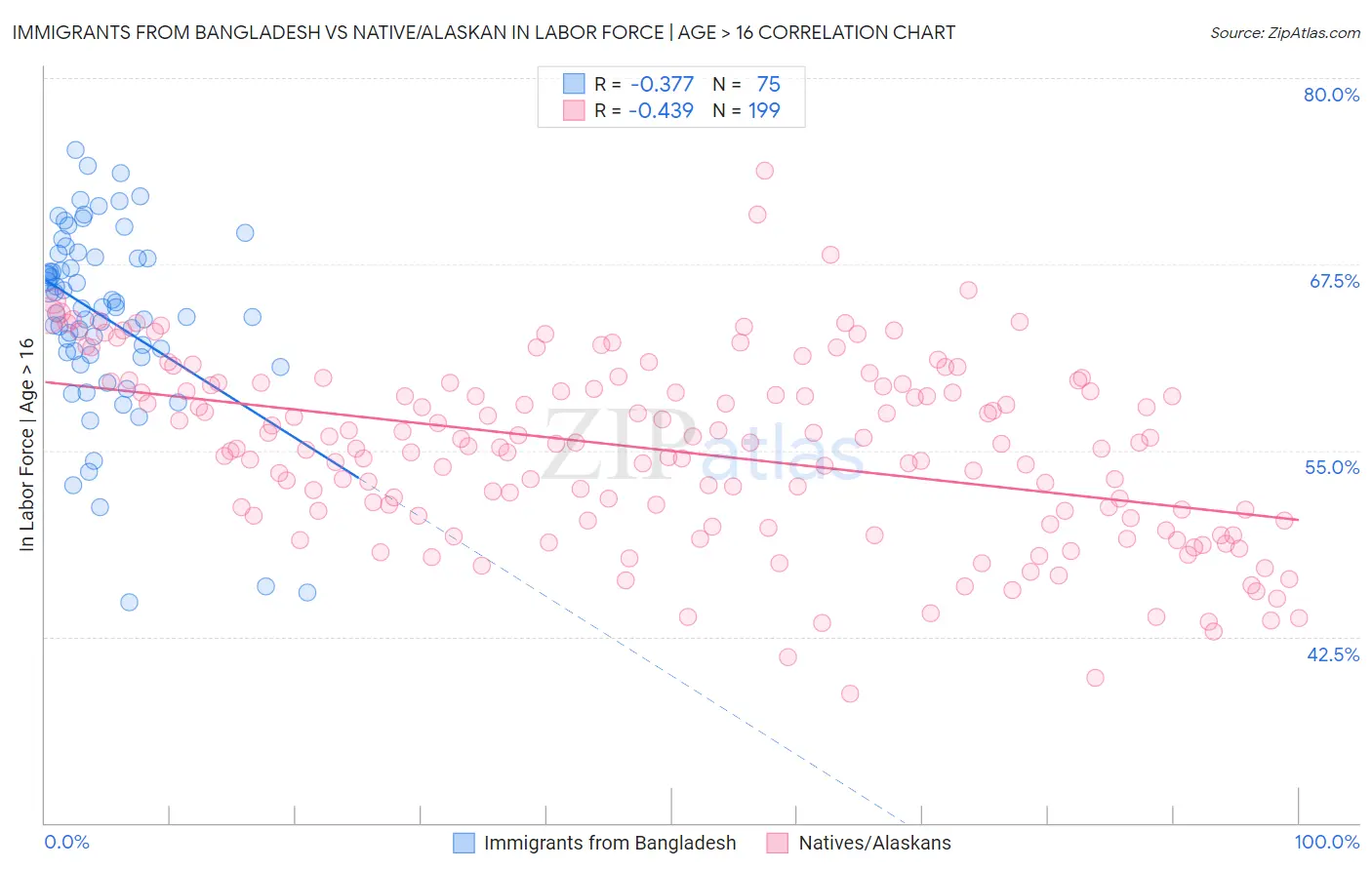 Immigrants from Bangladesh vs Native/Alaskan In Labor Force | Age > 16