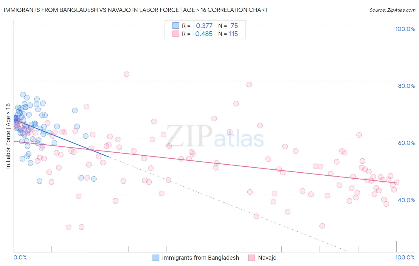 Immigrants from Bangladesh vs Navajo In Labor Force | Age > 16