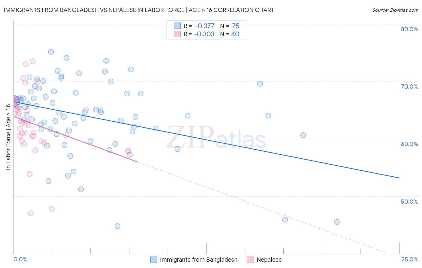Immigrants from Bangladesh vs Nepalese In Labor Force | Age > 16