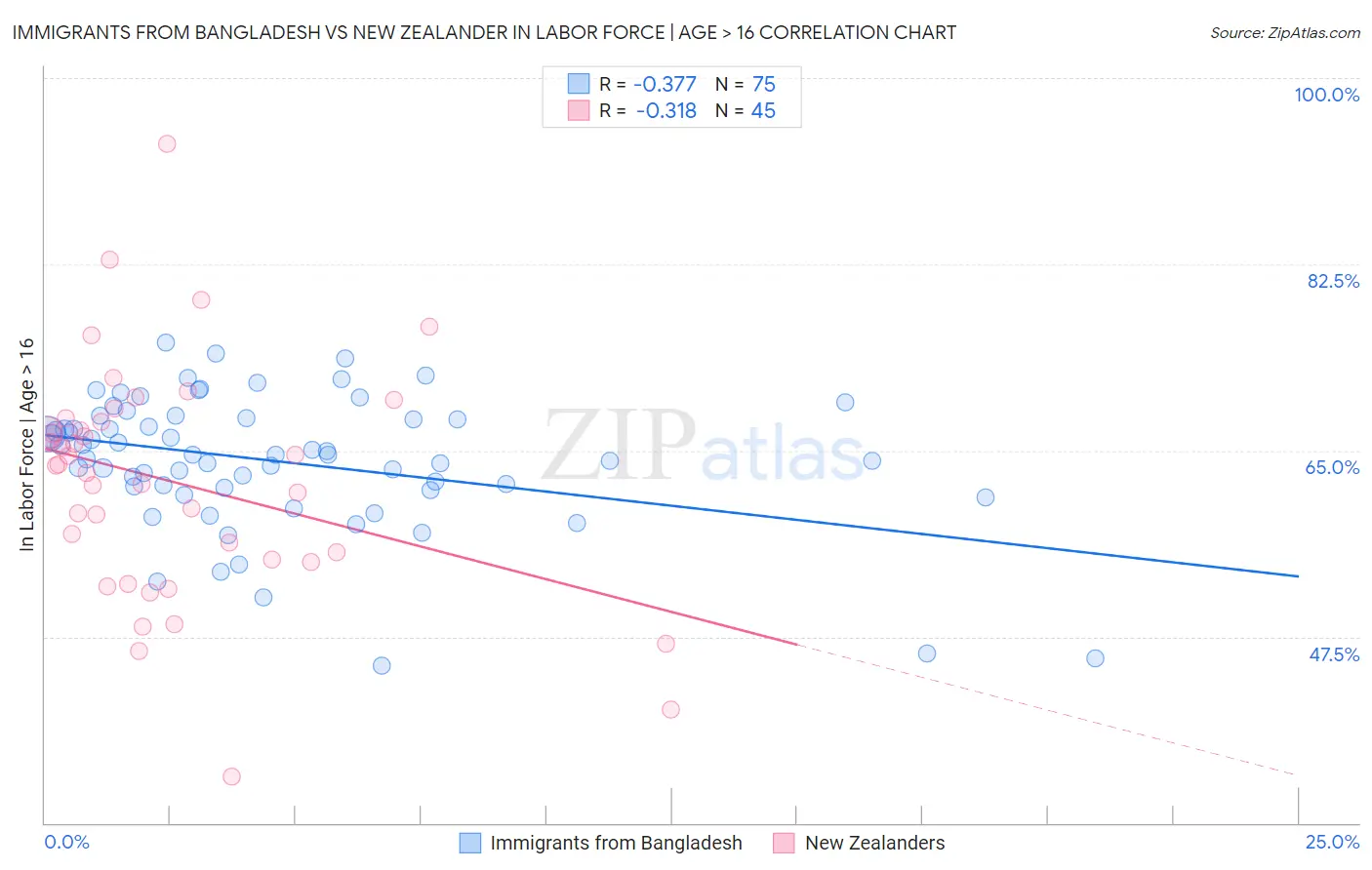 Immigrants from Bangladesh vs New Zealander In Labor Force | Age > 16