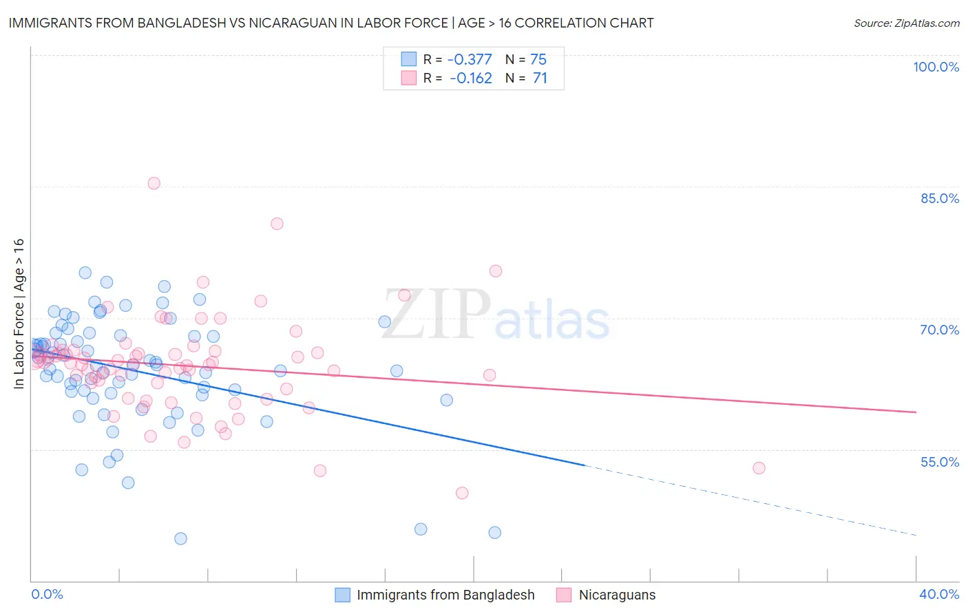 Immigrants from Bangladesh vs Nicaraguan In Labor Force | Age > 16