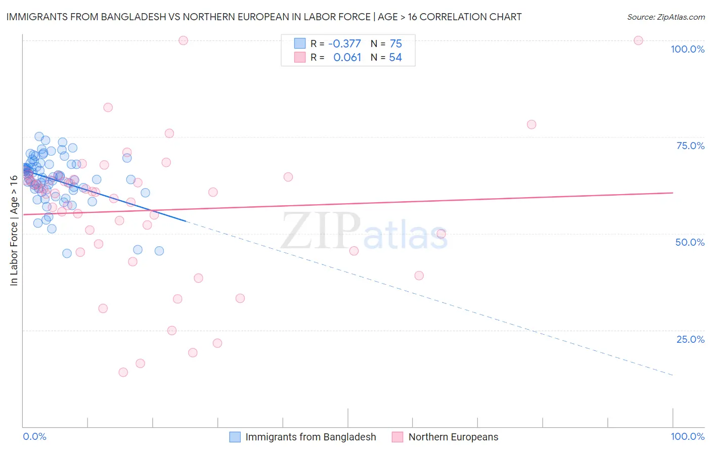 Immigrants from Bangladesh vs Northern European In Labor Force | Age > 16