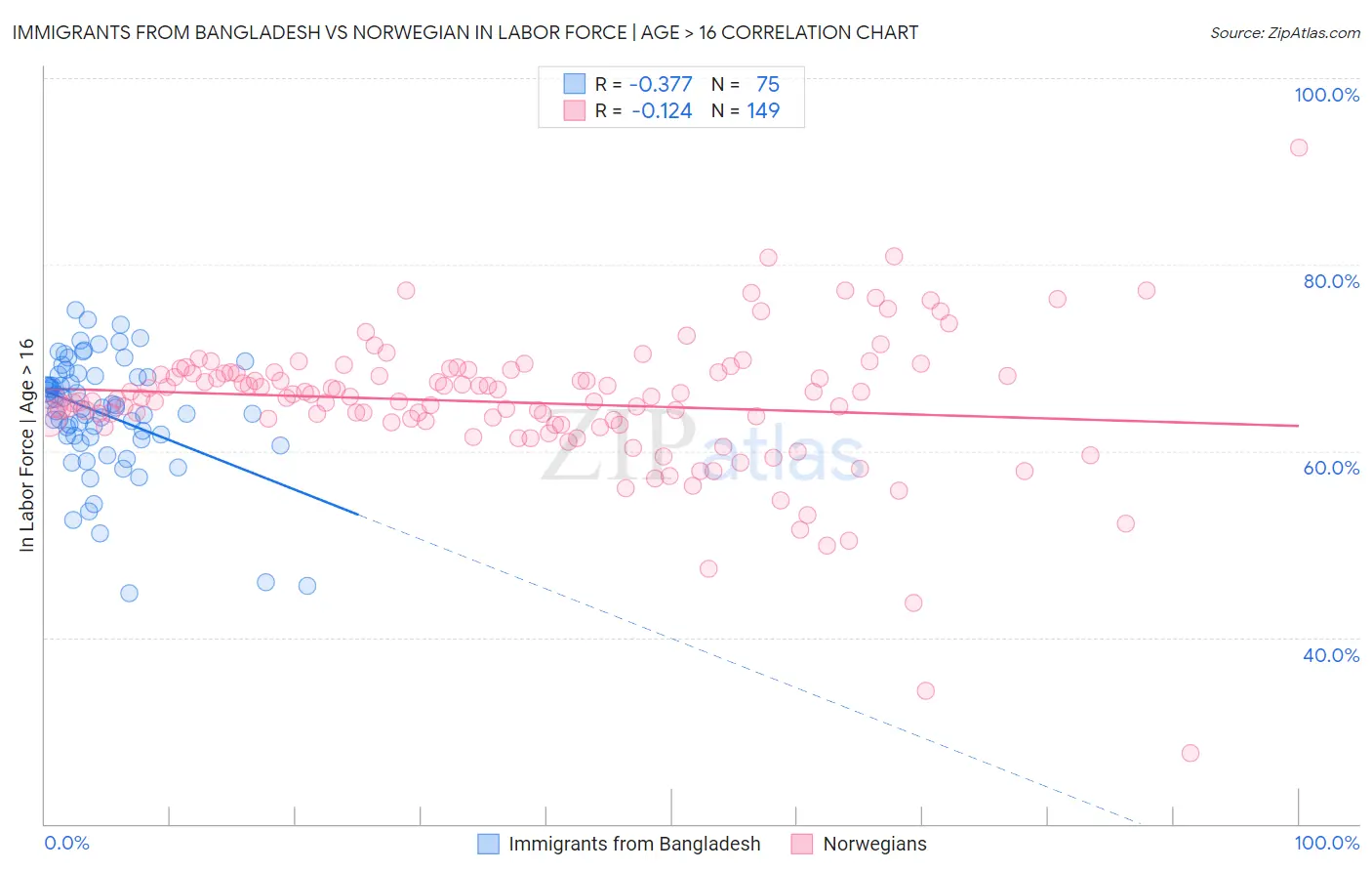Immigrants from Bangladesh vs Norwegian In Labor Force | Age > 16
