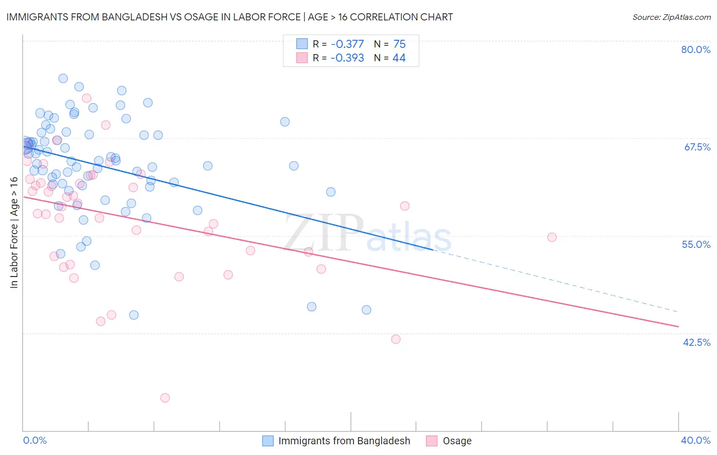 Immigrants from Bangladesh vs Osage In Labor Force | Age > 16