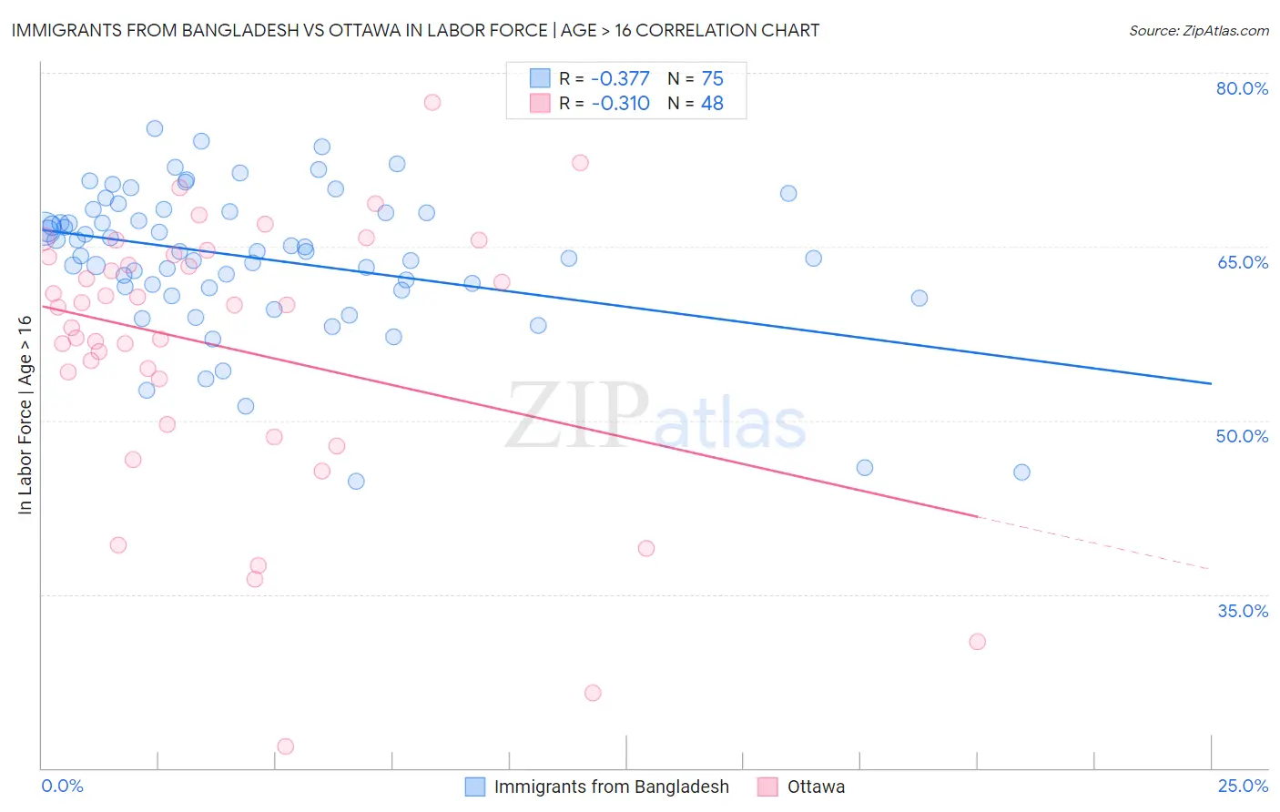 Immigrants from Bangladesh vs Ottawa In Labor Force | Age > 16