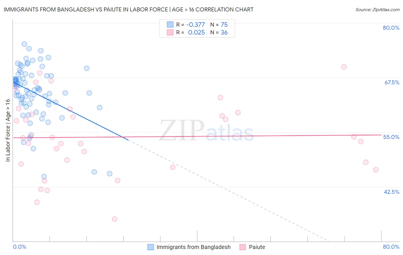 Immigrants from Bangladesh vs Paiute In Labor Force | Age > 16