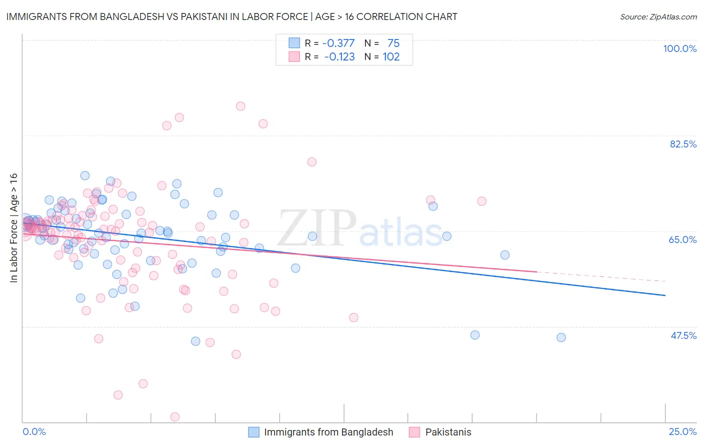 Immigrants from Bangladesh vs Pakistani In Labor Force | Age > 16