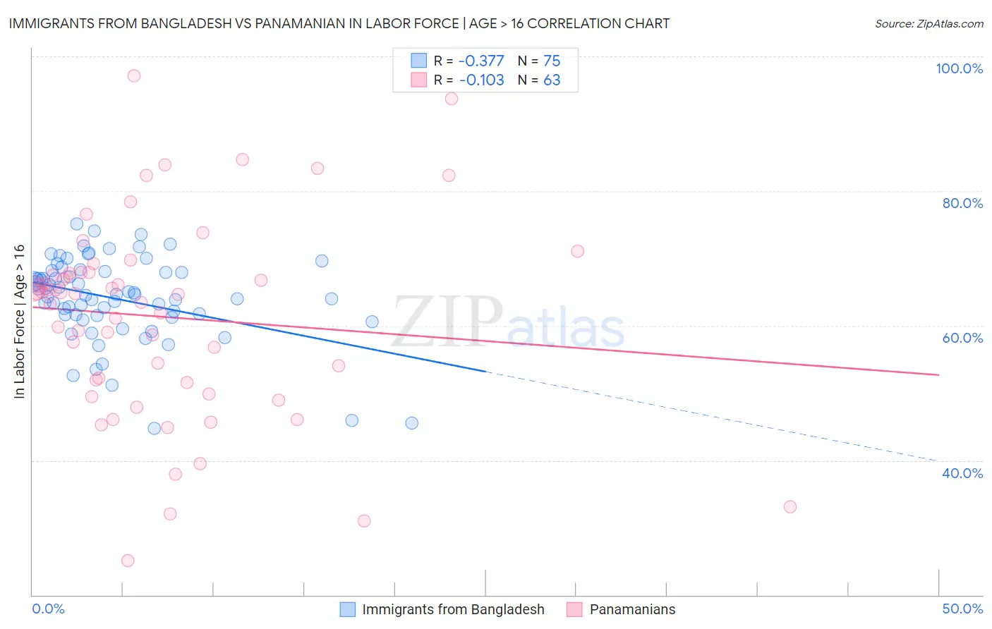 Immigrants from Bangladesh vs Panamanian In Labor Force | Age > 16