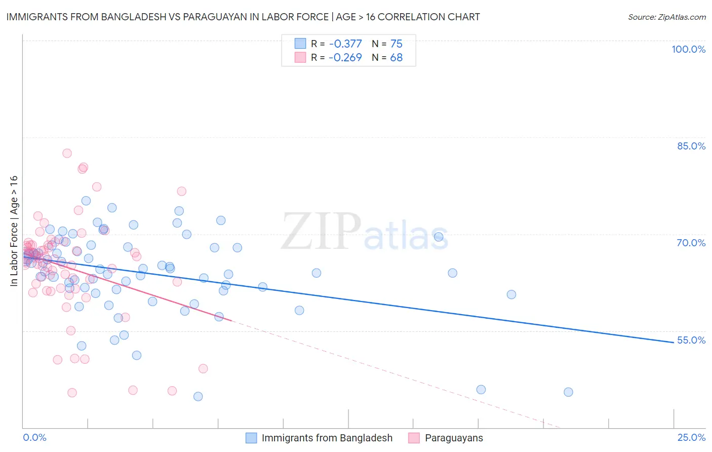 Immigrants from Bangladesh vs Paraguayan In Labor Force | Age > 16