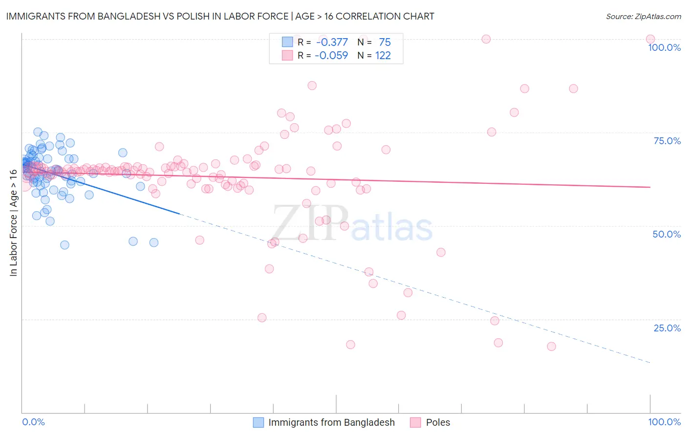 Immigrants from Bangladesh vs Polish In Labor Force | Age > 16