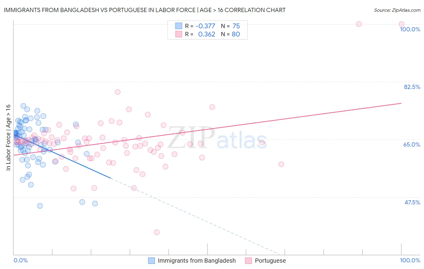 Immigrants from Bangladesh vs Portuguese In Labor Force | Age > 16