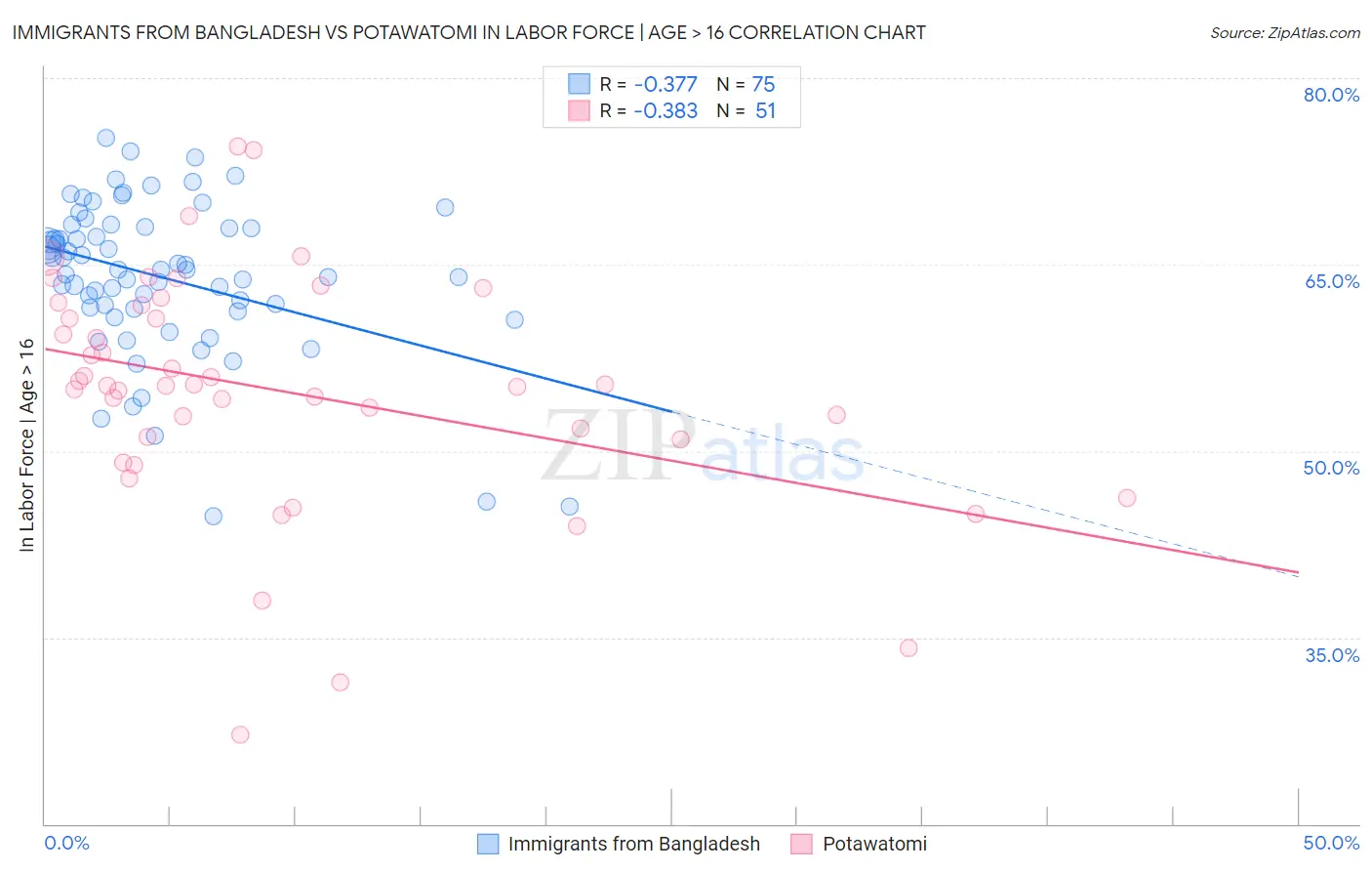 Immigrants from Bangladesh vs Potawatomi In Labor Force | Age > 16