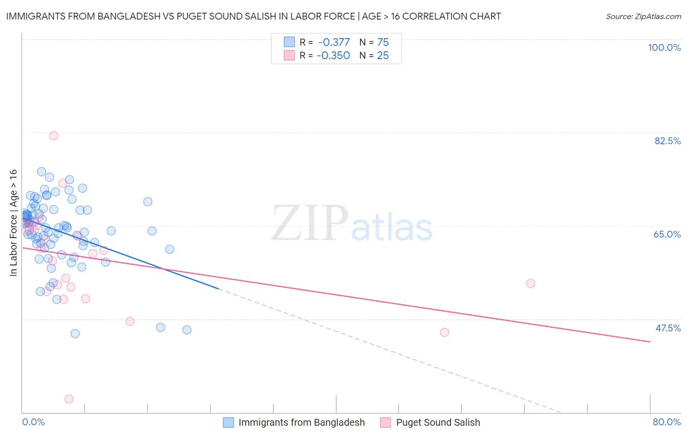 Immigrants from Bangladesh vs Puget Sound Salish In Labor Force | Age > 16