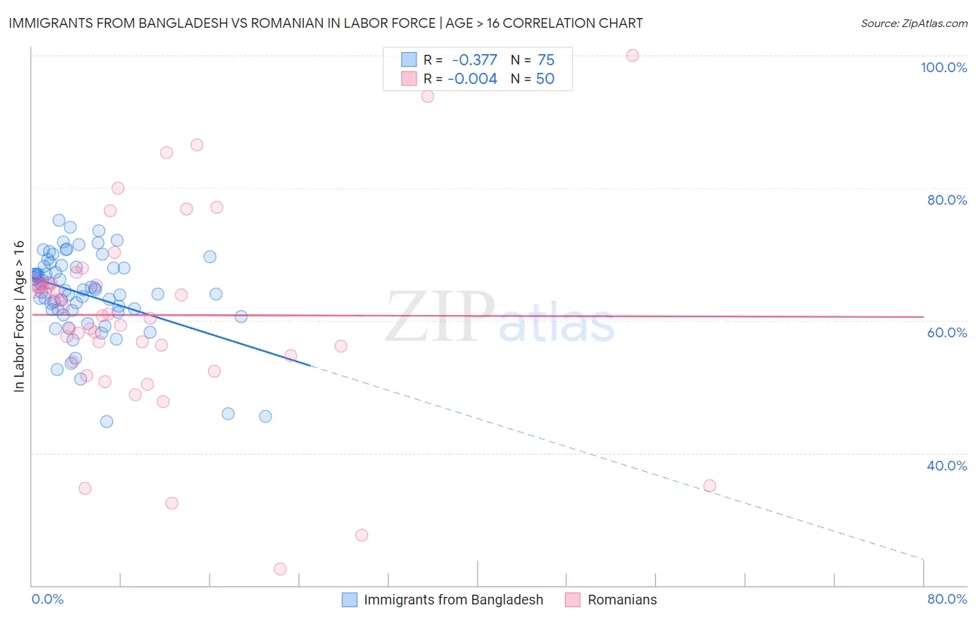 Immigrants from Bangladesh vs Romanian In Labor Force | Age > 16