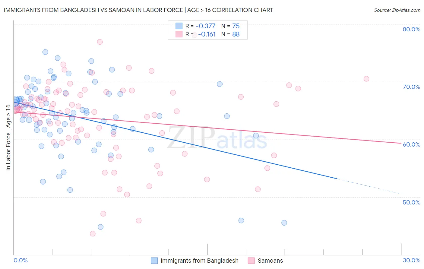 Immigrants from Bangladesh vs Samoan In Labor Force | Age > 16