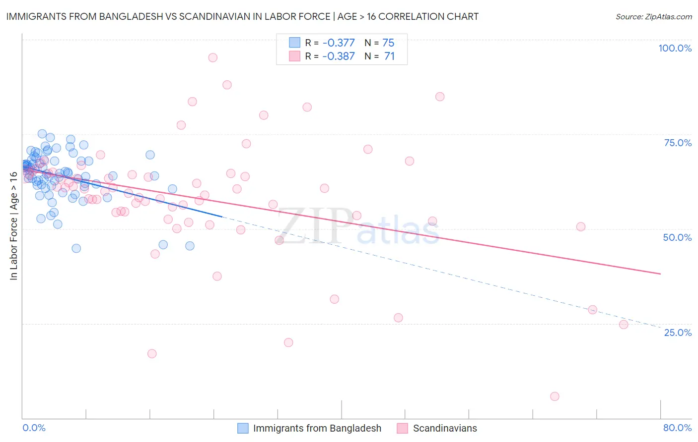 Immigrants from Bangladesh vs Scandinavian In Labor Force | Age > 16
