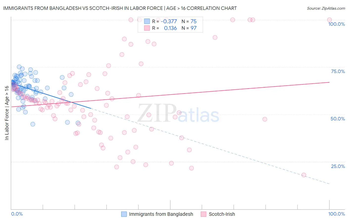 Immigrants from Bangladesh vs Scotch-Irish In Labor Force | Age > 16