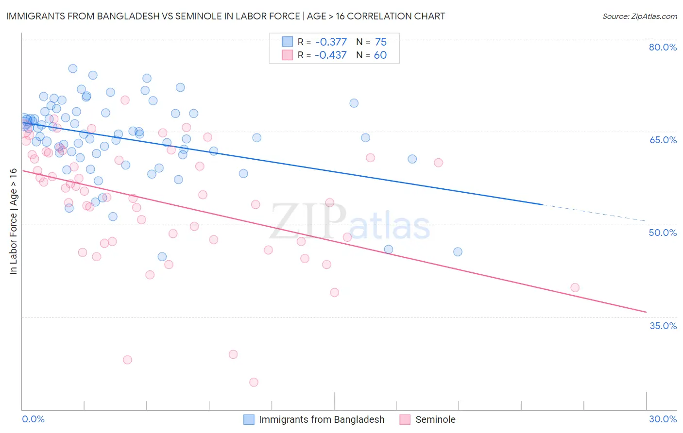 Immigrants from Bangladesh vs Seminole In Labor Force | Age > 16