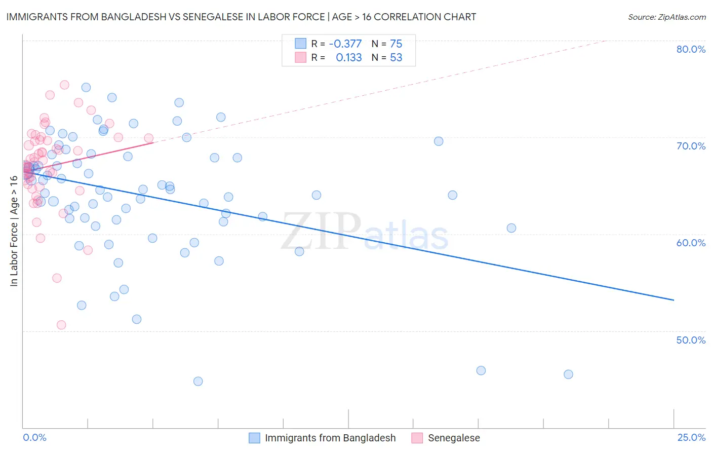 Immigrants from Bangladesh vs Senegalese In Labor Force | Age > 16