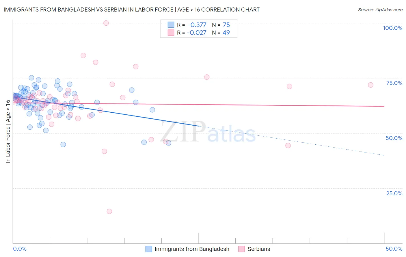 Immigrants from Bangladesh vs Serbian In Labor Force | Age > 16