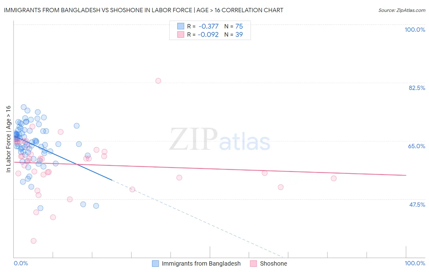 Immigrants from Bangladesh vs Shoshone In Labor Force | Age > 16