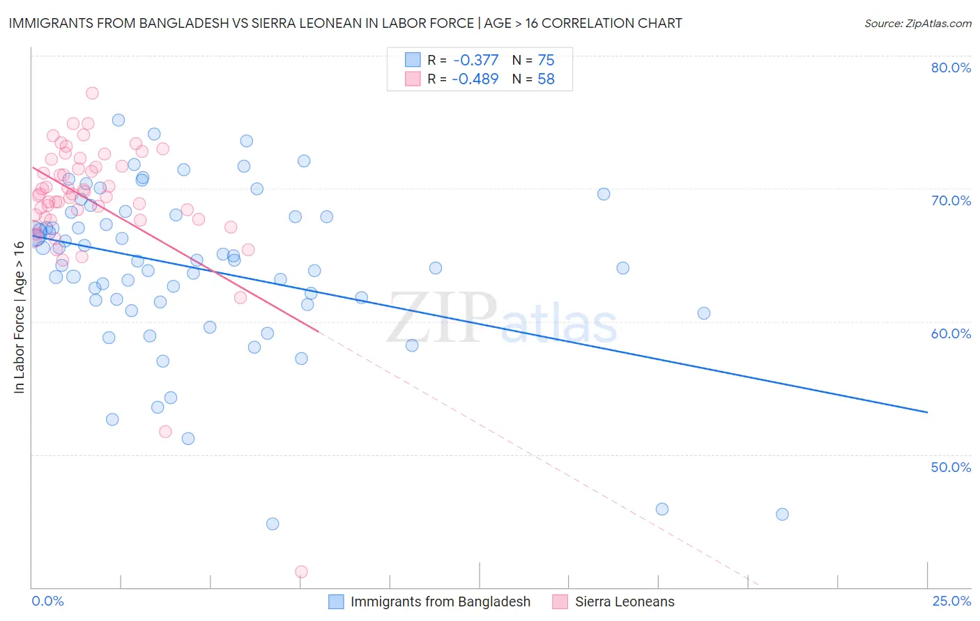 Immigrants from Bangladesh vs Sierra Leonean In Labor Force | Age > 16