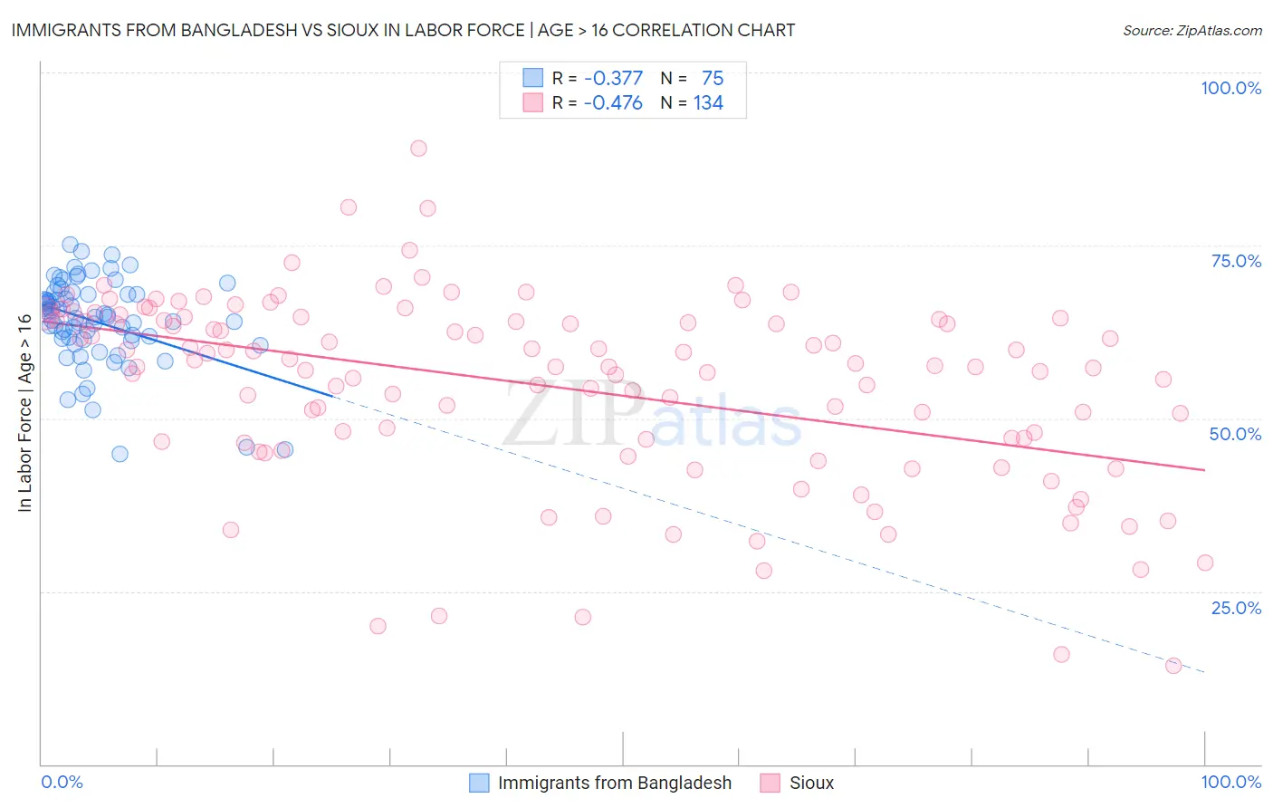 Immigrants from Bangladesh vs Sioux In Labor Force | Age > 16