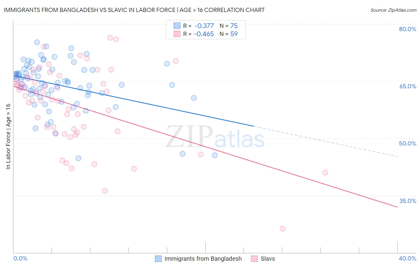 Immigrants from Bangladesh vs Slavic In Labor Force | Age > 16